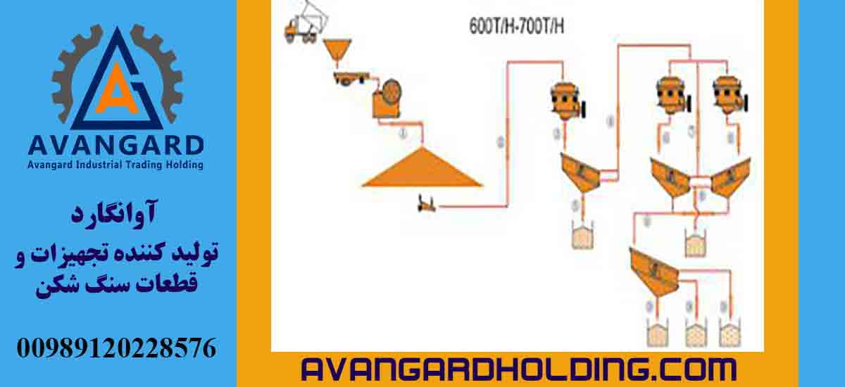 Проектирование линии по производству песка и гравия